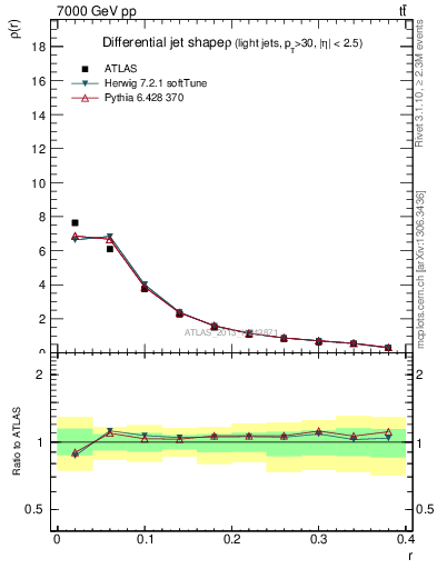 Plot of js_diff in 7000 GeV pp collisions
