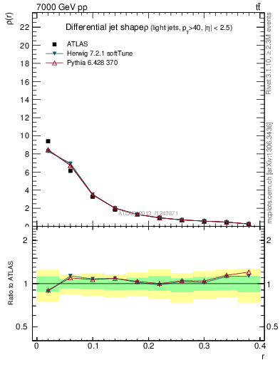 Plot of js_diff in 7000 GeV pp collisions