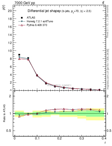 Plot of js_diff in 7000 GeV pp collisions