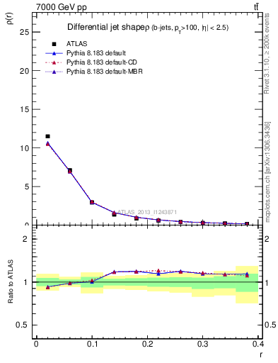 Plot of js_diff in 7000 GeV pp collisions