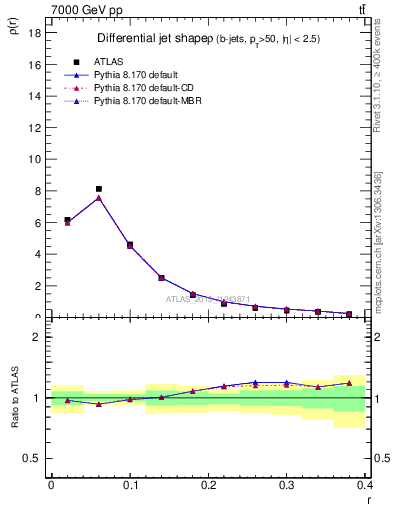 Plot of js_diff in 7000 GeV pp collisions