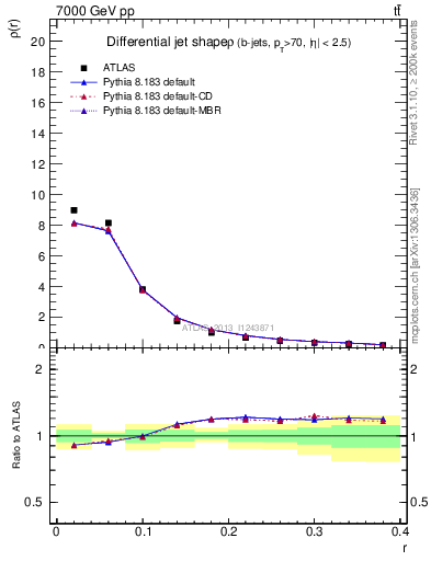 Plot of js_diff in 7000 GeV pp collisions
