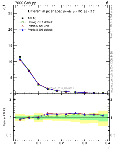 Plot of js_diff in 7000 GeV pp collisions