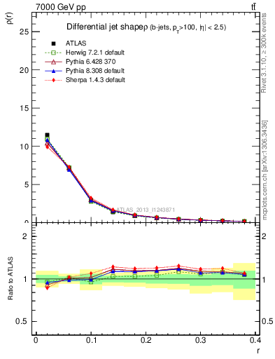 Plot of js_diff in 7000 GeV pp collisions