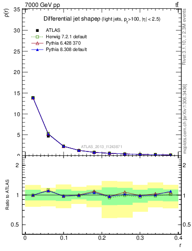 Plot of js_diff in 7000 GeV pp collisions