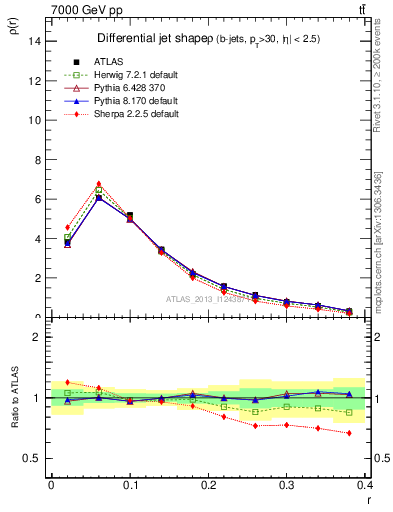 Plot of js_diff in 7000 GeV pp collisions