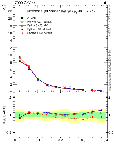 Plot of js_diff in 7000 GeV pp collisions