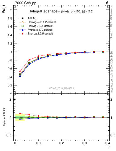Plot of js_int in 7000 GeV pp collisions