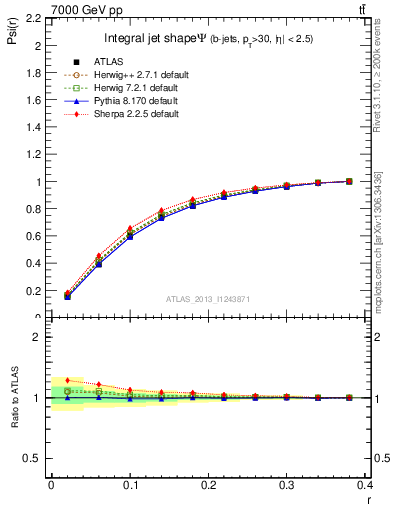 Plot of js_int in 7000 GeV pp collisions
