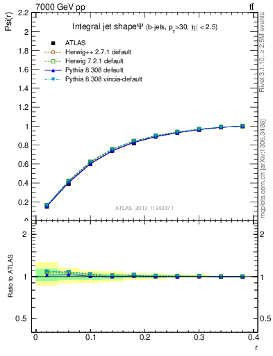 Plot of js_int in 7000 GeV pp collisions