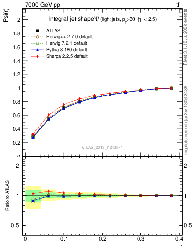 Plot of js_int in 7000 GeV pp collisions