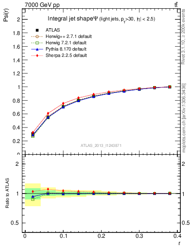 Plot of js_int in 7000 GeV pp collisions