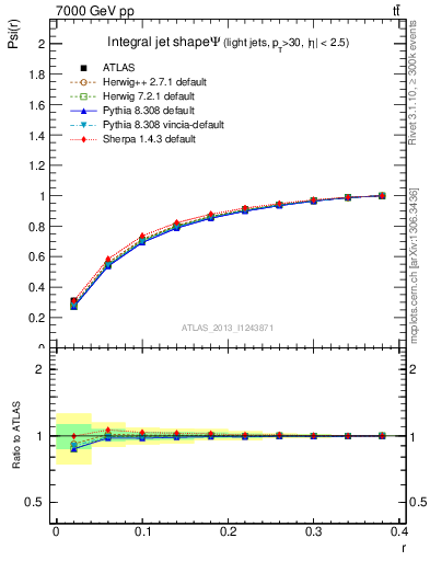 Plot of js_int in 7000 GeV pp collisions