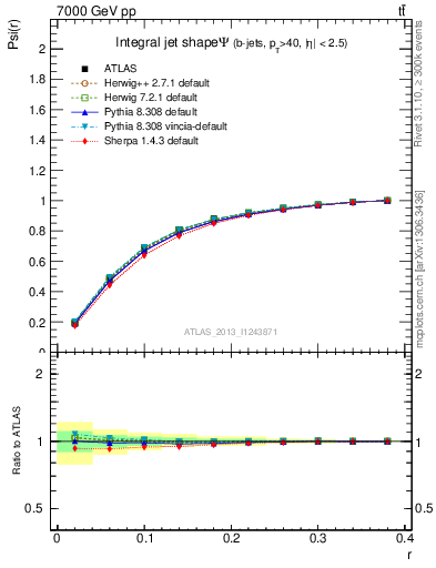 Plot of js_int in 7000 GeV pp collisions