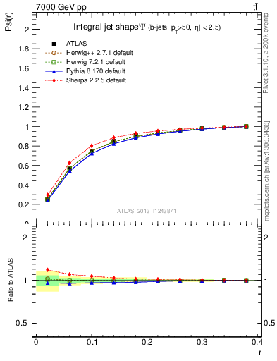 Plot of js_int in 7000 GeV pp collisions