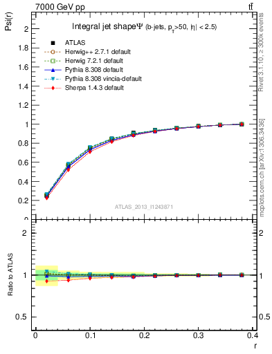 Plot of js_int in 7000 GeV pp collisions