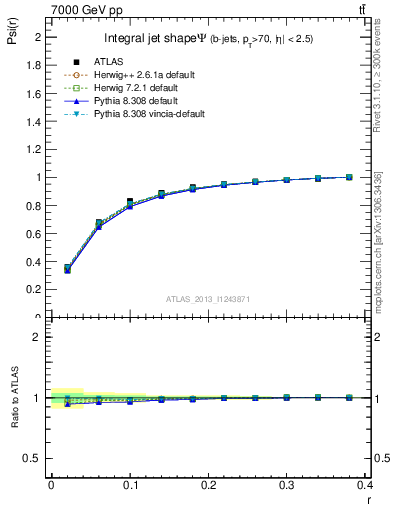 Plot of js_int in 7000 GeV pp collisions