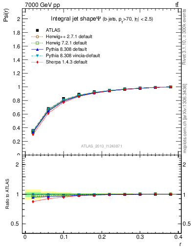 Plot of js_int in 7000 GeV pp collisions
