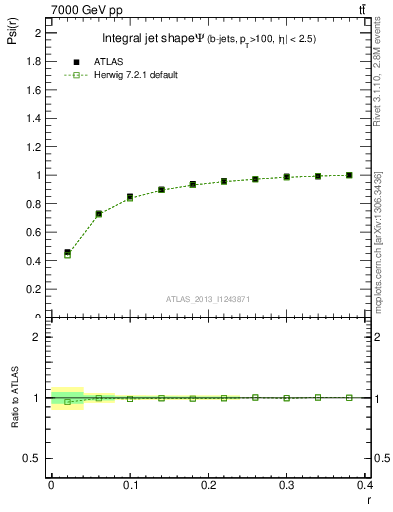 Plot of js_int in 7000 GeV pp collisions