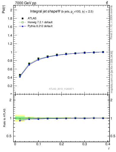 Plot of js_int in 7000 GeV pp collisions