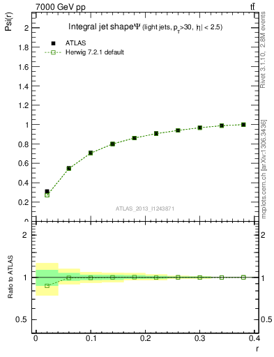 Plot of js_int in 7000 GeV pp collisions