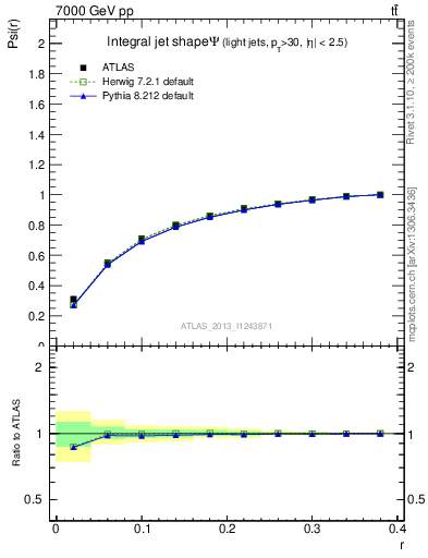 Plot of js_int in 7000 GeV pp collisions