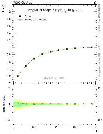 Plot of js_int in 7000 GeV pp collisions
