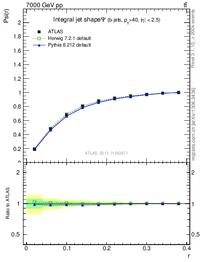 Plot of js_int in 7000 GeV pp collisions
