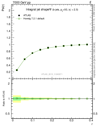 Plot of js_int in 7000 GeV pp collisions