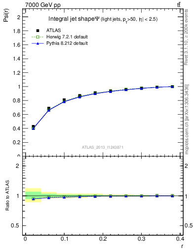 Plot of js_int in 7000 GeV pp collisions