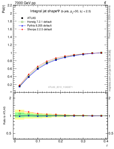 Plot of js_int in 7000 GeV pp collisions