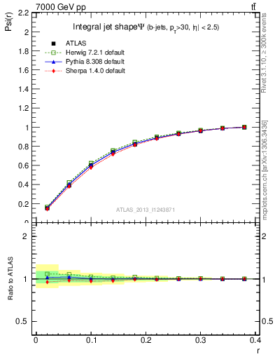 Plot of js_int in 7000 GeV pp collisions
