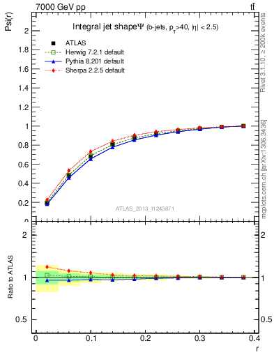 Plot of js_int in 7000 GeV pp collisions