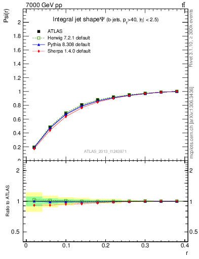 Plot of js_int in 7000 GeV pp collisions