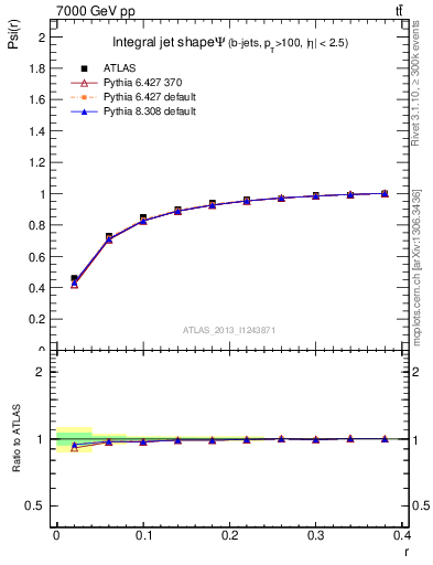 Plot of js_int in 7000 GeV pp collisions