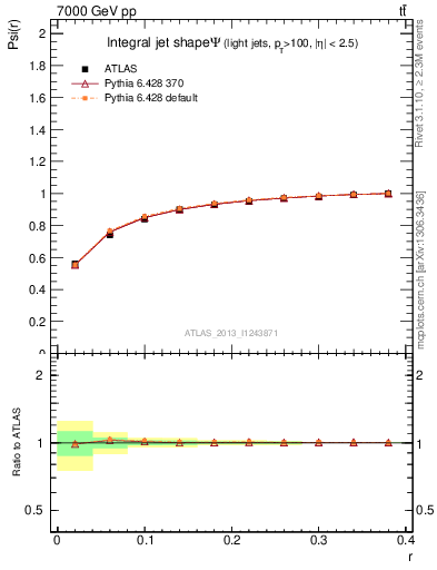 Plot of js_int in 7000 GeV pp collisions