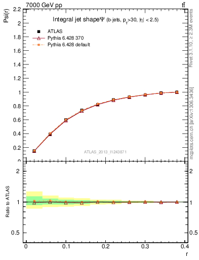 Plot of js_int in 7000 GeV pp collisions