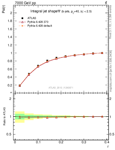 Plot of js_int in 7000 GeV pp collisions