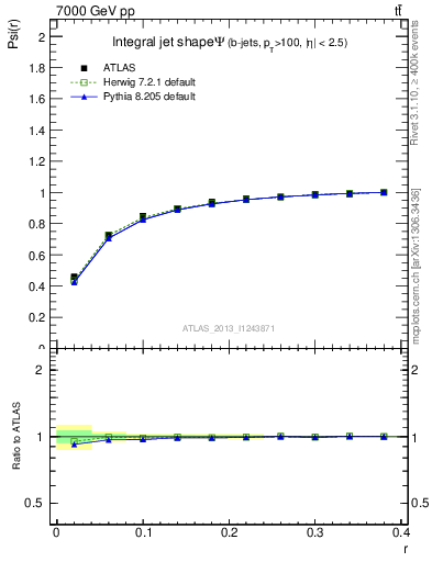 Plot of js_int in 7000 GeV pp collisions
