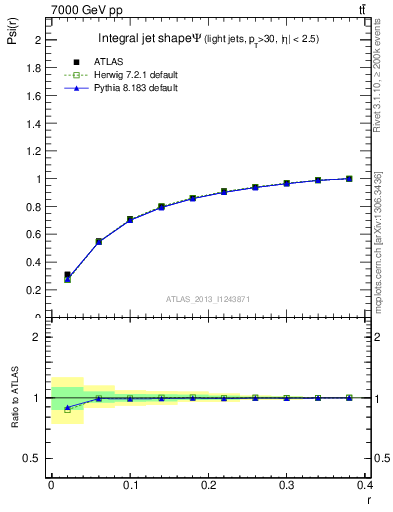 Plot of js_int in 7000 GeV pp collisions