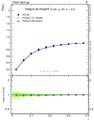 Plot of js_int in 7000 GeV pp collisions