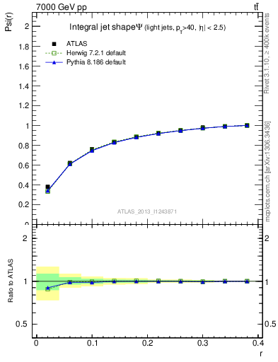 Plot of js_int in 7000 GeV pp collisions