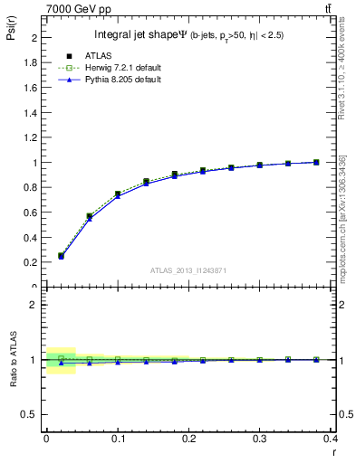 Plot of js_int in 7000 GeV pp collisions