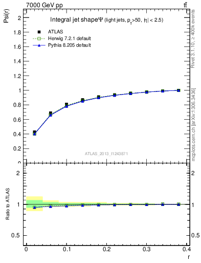 Plot of js_int in 7000 GeV pp collisions