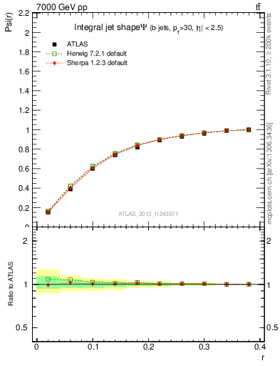 Plot of js_int in 7000 GeV pp collisions
