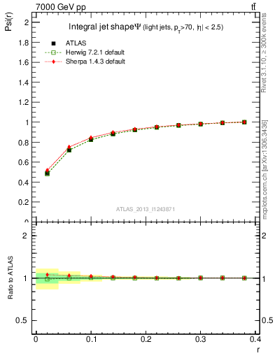Plot of js_int in 7000 GeV pp collisions