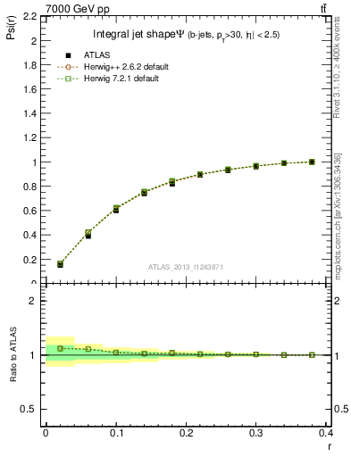 Plot of js_int in 7000 GeV pp collisions