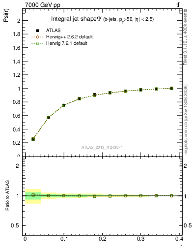 Plot of js_int in 7000 GeV pp collisions