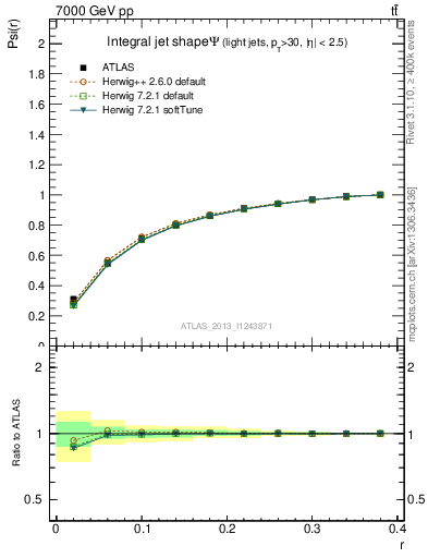 Plot of js_int in 7000 GeV pp collisions