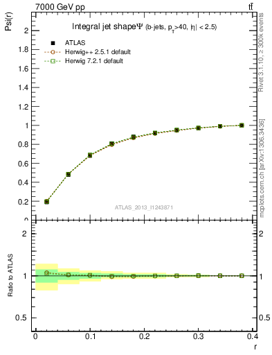 Plot of js_int in 7000 GeV pp collisions
